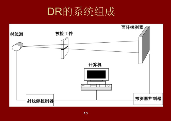 DR系統的組成架構:射線源、被檢工件、面陣探測器、探測器控制器、射線源控制器、計算機設備