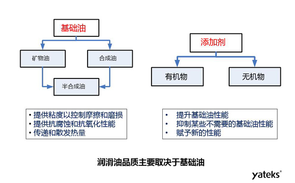 潤滑油品質主要取決于礦物油、合成油等基礎油和有機物、無機物等添加劑的品質