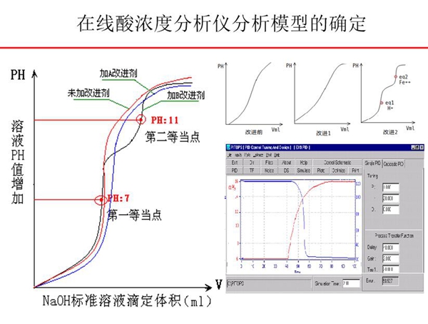 在線酸濃度分析儀分析模型的確定