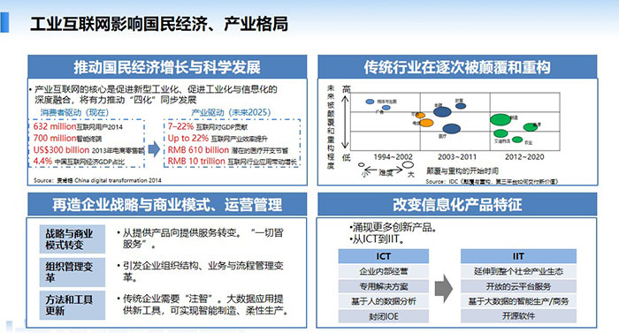 工業互聯網影響國民經濟、產業格局，推動國民經濟增長與科學發展，傳統行業在逐次被顛覆和重構，再造企業戰略與商業模式、運營管理， 改變信息化產品特征。